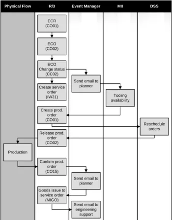 Figure B.2 – ECO scenario system workflow 