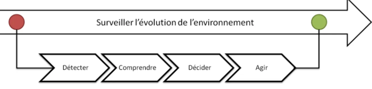 Figure 1.1 – Décomposition d’une stratégie de production adaptative 