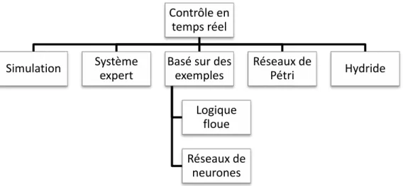 Figure 1.3 – Approches de contrôle en temps réel 