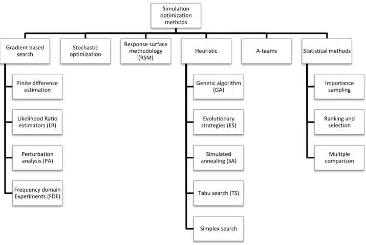 Figure 1.4 – Méthodes d’optimisation basées sur la simulation 