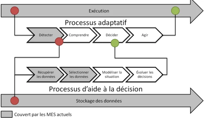 Figure 2.1 – Système manufacturier adaptatif intelligent 