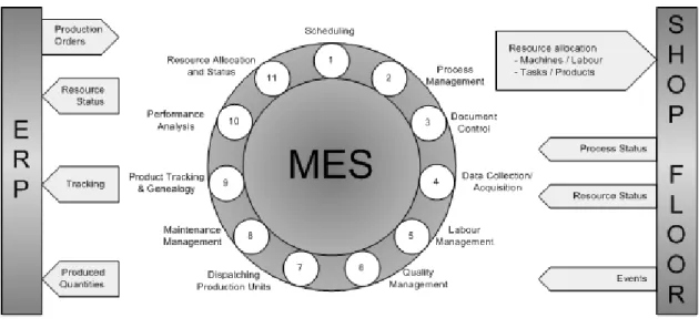 Figure A.2 – MES functionalities 