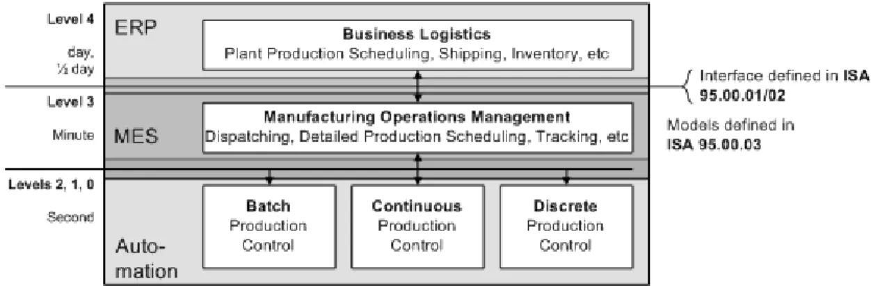 Figure A.3 – MES positioning in the Computer Integrated Manufacturing (CIM) context 