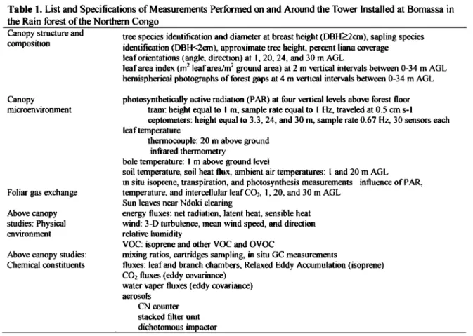 Table 1. List and Specifications  of Measurements  Performed  on and Around the Tower Installed  at Bomassa  in 