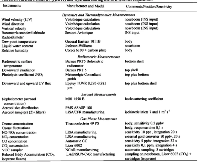 Table 2. Dynamic  Thermodynamic,  Radiometric,  and Chemistry  Measurement  Systems  Installed  on Board  the 