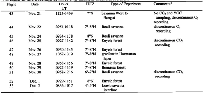 Table 3. List and Characteristic  of Experimental  Flights  Performed  During  the EXPRESSO  Experiment  Between 