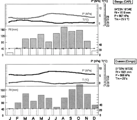 Figure 4.  Average  pressure,  rainfall,  and temperature  annual  cycle  at Bangui  (CAR) and Ouesso  (Congo)