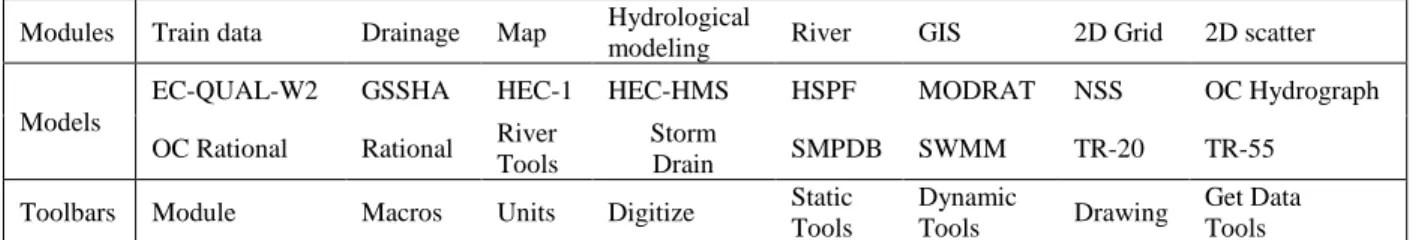 Table 2-1: Provided contents by module in project explorer (WMS manual, AQUAVEO) 