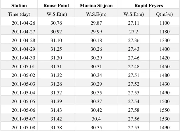 Table 3-1:  Flood recorded data in three hydrometric stations (Morrissette Pare ,2014)