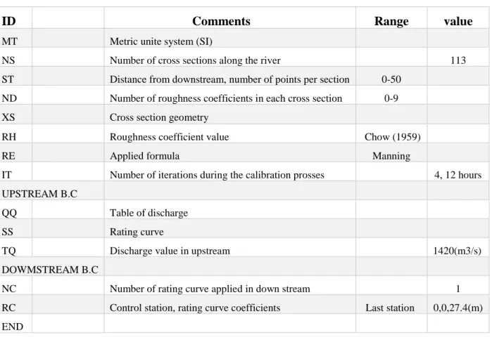Table 5-1: GSTARS input data 