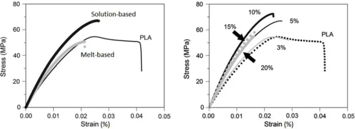 Figure 2.7: Stress-strain curves for the samples containing 5 wt% MFC prepared by solution and  melt  mixing  methods  (left),  and  solution-prepared  samples  containing  different  fiber  contents  (right) [11]