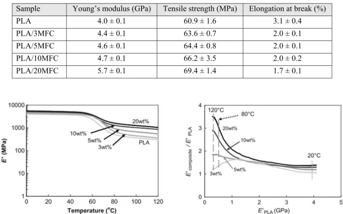Table 2.3: Tensile properties of the PLA/MFC composites [47]. 