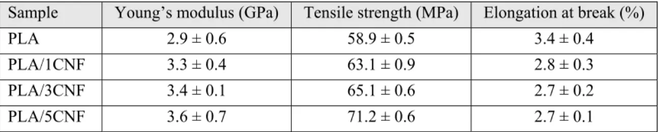 Table 2.4: Tensile properties of the PLA/CNF composites [10]. 
