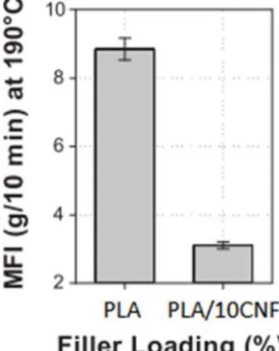 Figure 2.16: MFI results regarding the effect of 10 wt% CNFs on the flowability of PLA [61]