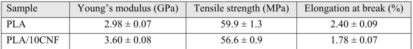 Table 2.10: Tensile properties of neat PLA and PLA/10CNF samples [61]. 