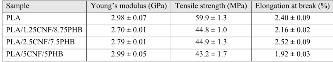 Table 2.15 reports the results of the Young modulus, tensile strength and elongation at break for  various samples