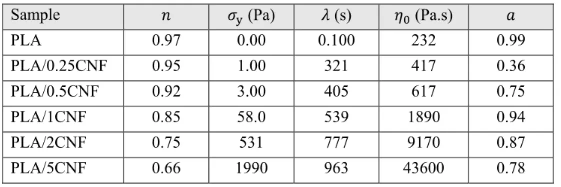 Table 5.1: Parameters of the modified Carreau-Yasuda model, Eq. 5.1. 