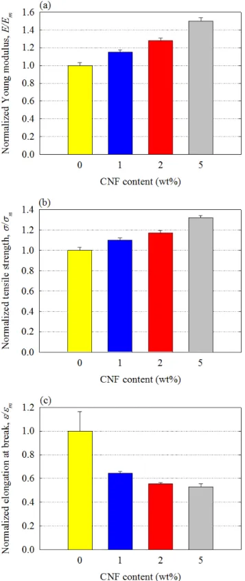 Figure 5.4: Normalized values of the Young modulus (a), tensile strength (b) and elongation at  break (c) of the PLA and its composites with different CNF contents