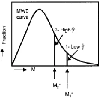 Figure  2-5: Schematic showing the effect of imposed shear conditions on the shift in the location  of the critical molecular weight M* (Somani et al