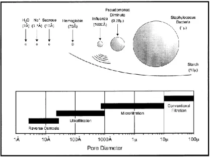 Figure  2-7:    Separation  processes  differing  in  the  size  of  the  particles  to  be  separated  (Baker  2004)