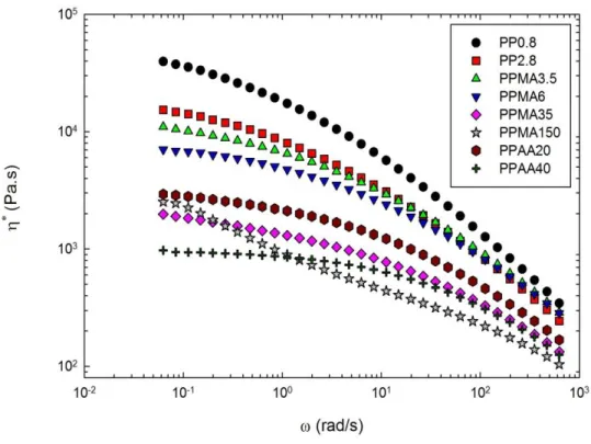 Figure  5-1:  Complex  viscosity  as  a  function  of  angular  frequency  for  the  neat  polymers;  T  =  190ºC