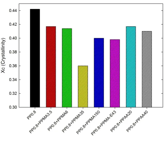 Figure  5-4:  Crystallinity of the precursor films of PP0.8 and its blends  with different  modifiers  (2wt%)