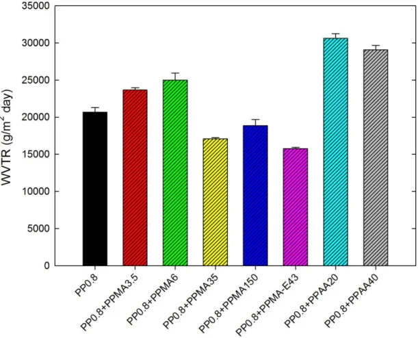 Figure  5-6: Water vapor transmission rate of the PP0.8 blends with different modifiers (2wt%)