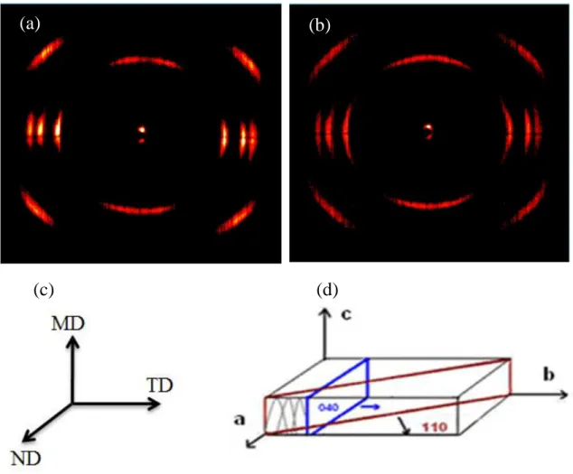 Figure  5-8:  WAXD  patterns  of  the  precursor  films.  (a)  PP0.8,  (b)  PP2.8,  (c,  d)  film  production  axes and crystal block coordinates, respectively