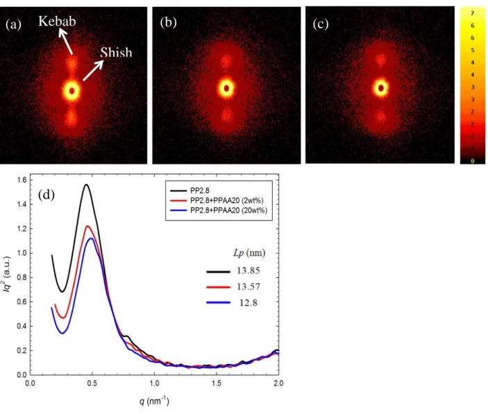 Figure  5-9:  SAXS  patterns  of  precursor  films,  (a)  PP2.8,  (b)  PP2.8+PPAA20  (2wt%),  (c)  PP2.8+PPAA20 (20wt%) and (d) SAXS intensity profiles for precursor films for the neat PP2.8  and blends with PPAA20
