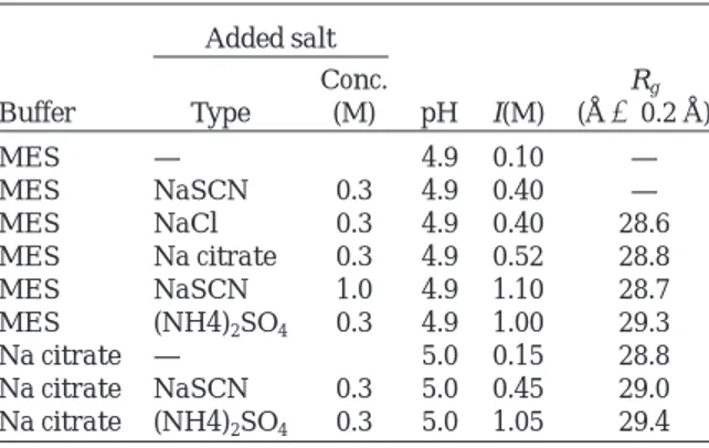 TABLE I. Conditions Used for Arcelin-1 SAXS Experiments* Buffer Added salt pH I(M) R g(Å 6 0.2 Å)TypeConc.(M) MES — 4.9 0.10 — MES NaSCN 0.3 4.9 0.40 — MES NaCl 0.3 4.9 0.40 28.6 MES Na citrate 0.3 4.9 0.52 28.8 MES NaSCN 1.0 4.9 1.10 28.7 MES (NH4) 2 SO 4 0.3 4.9 1.00 29.3 Na citrate — 5.0 0.15 28.8 Na citrate NaSCN 0.3 5.0 0.45 29.0 Na citrate (NH4) 2 SO 4 0.3 5.0 1.05 29.4 *All protein and buffers concentrations were 5 mg/ml and 0.1 M, respectively.