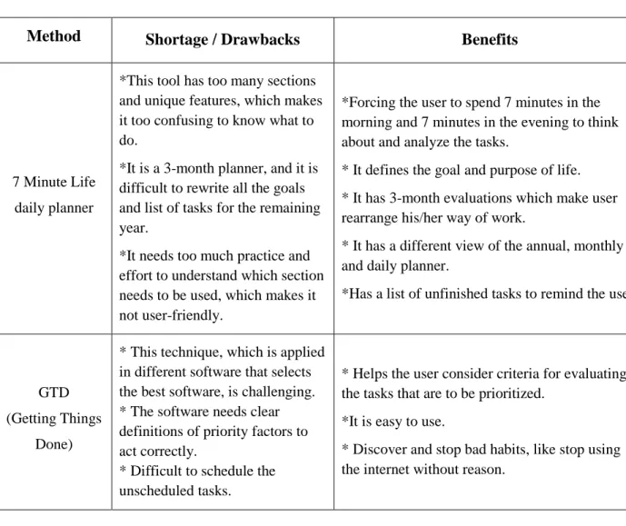 Table 2.1 The drawbacks and benefits of some existing tools (cont’d and end) 