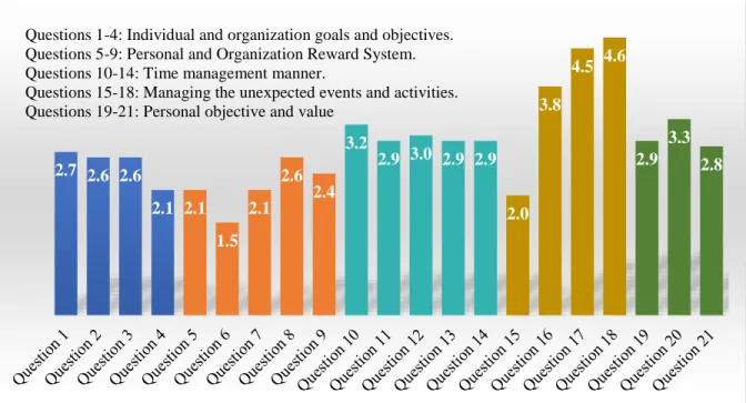Figure 3.1 The average results of the survey 
