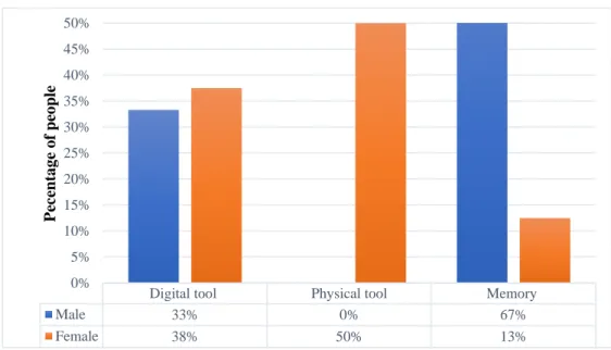 Figure 3.2 the percentage of used personal task management tool 