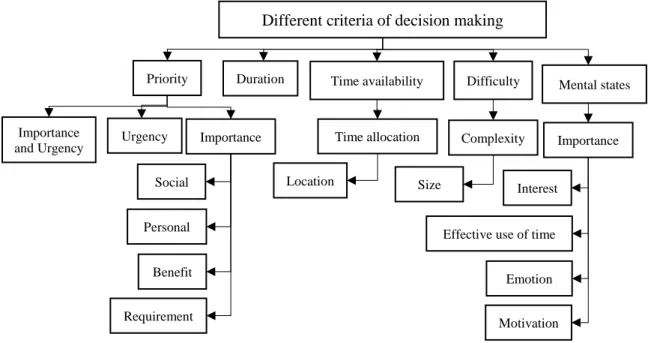 Figure 3.3 The manner of decision making of the employees for managing their  time 