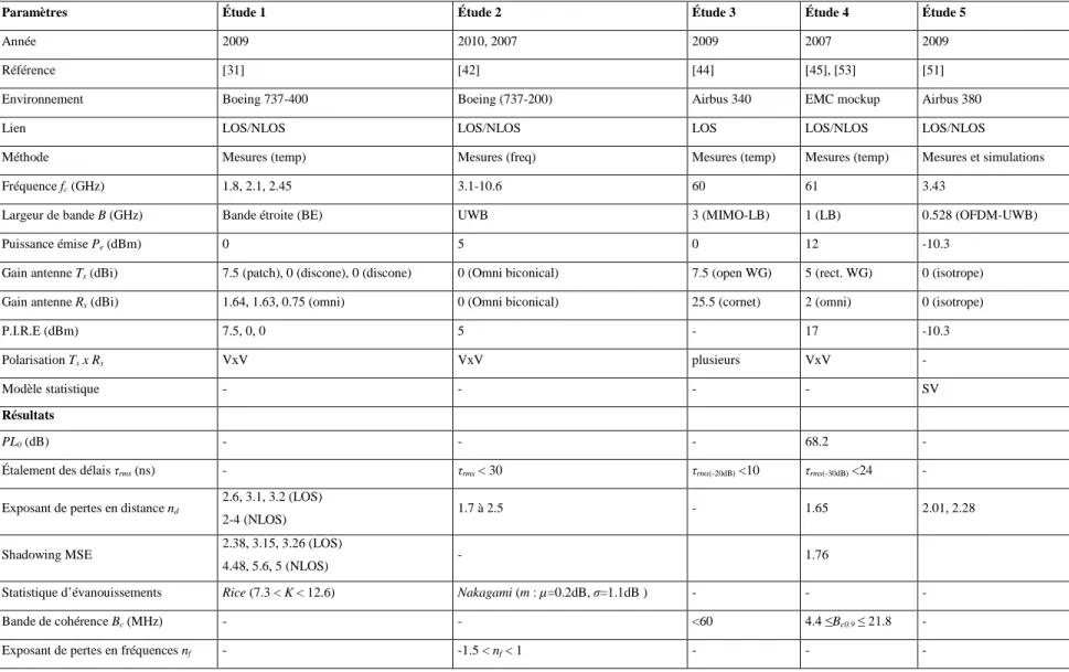 Tableau 1-1 : Comparaison des différentes études de caractérisation du canal de propagation dans les avions