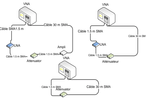 Figure 2-3 : Calibration des équipements. 