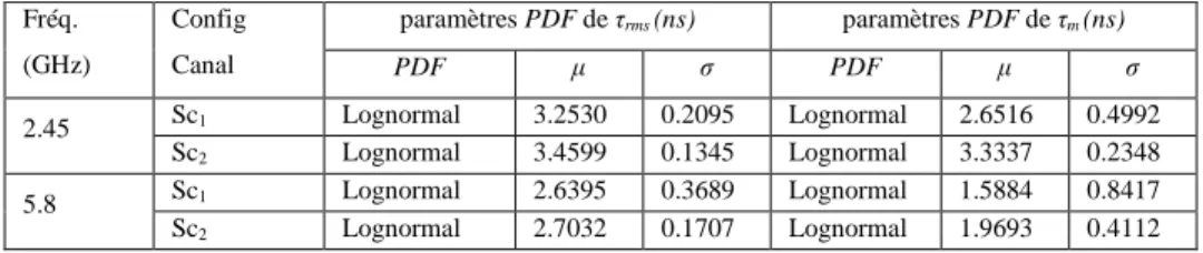 Tableau 2-6 : Distributions statistiques de l’étalement des délais  Fréq.   (GHz)  Config Canal  paramètres PDF de  τ rms  (ns)  paramètres PDF de  τ m  (ns)  PDF  μ  σ  PDF  μ  σ  2.45  Sc 1 Lognormal   3.2530  0.2095  Lognormal  2.6516  0.4992  Sc 2 Lognormal  3.4599  0.1345  Lognormal  3.3337  0.2348  5.8  Sc 1 Lognormal  2.6395  0.3689  Lognormal  1.5884  0.8417  Sc 2 Lognormal  2.7032  0.1707  Lognormal  1.9693  0.4112 