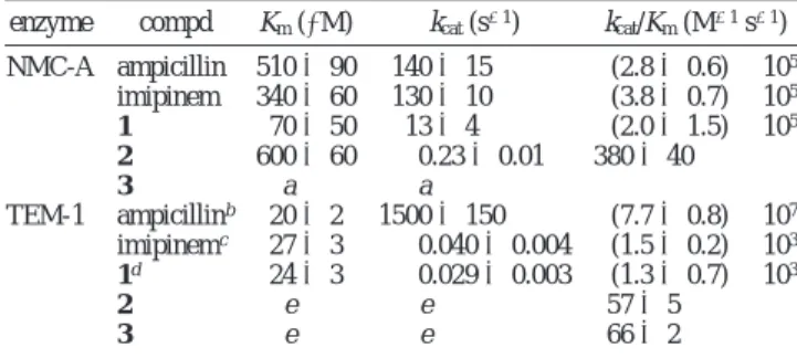 Table 1 summarizes the kinetic parameters for the turnover of five β-lactams for the NMC-A and TEM-1 β-lactamases; the latter