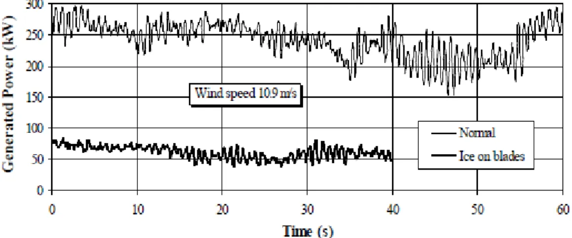 Figure 0-3 In-site power measurement for an iced rotor blade and a clean rotor blade (Botta,  Cavaliere, &amp; Holttinten, 1998) 