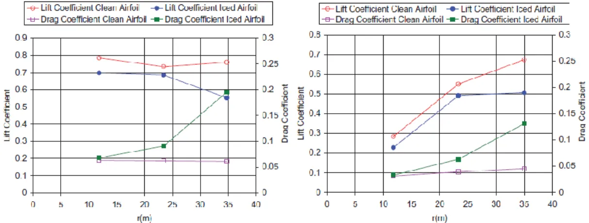 Figure  1-2 Lift and drag coefficient change with glaze and rime icing respectively. Hochart et al