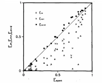 Figure  1-3 Comparison of collision efficiencies for single-size approximation methods and  spectral weighted analysis