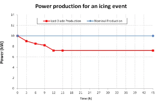 Figure  2-4 Power production during an icing event and nominal production 