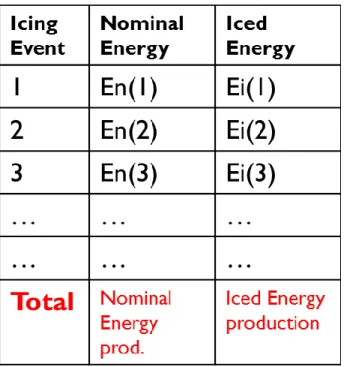 Table  2-1 Icing events for a wind farm and corresponding energy production. 