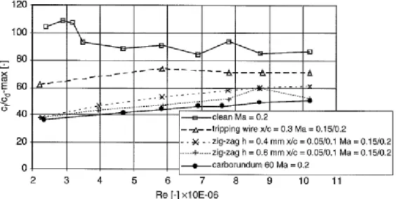 Figure  3-10 Effect of various roughness configurations on a wind turbine blade. (Freudenreich,  Kalser, Schaffarczyk, Winkler, &amp; Stalh, 2007) 