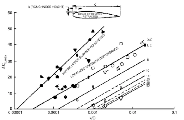 Figure  3-13 Effect of roughness size and location on the lift coefficient. (Bragg, Broeren, &amp;  Blumenthal, 2005) 