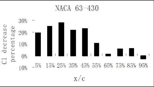 Figure  3-14 Percentage of lift coefficient decrease for different roughness. Reproduced from (Ren  &amp; Ou, 2009) 