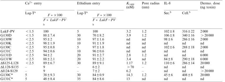 Table 1 and Fig. 1 show the biological activities on human PMNs of all modi¢ed PVL made of the native LukS-PV and of the mutated proteins