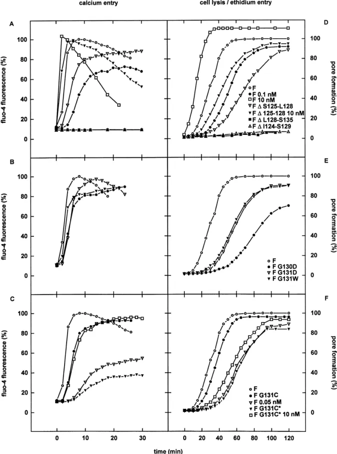 Fig. 1. Evaluation by £ow cytometry of the Ca 2 penetration (A, B and C) and of the pore-forming abilities (D, E and F) according to time,