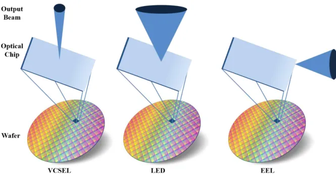 Figure 2.1. Comparison of the characteristics of three common semiconductor light emitters  2.2