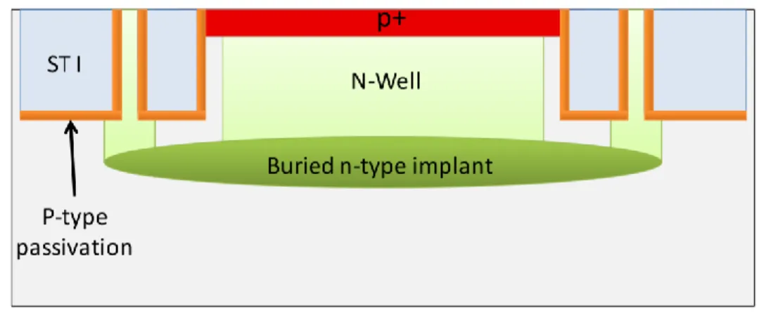 Figure 2.20. Cross-section of the circular STI-bound SPAD 130nm CMOS technology [72]  